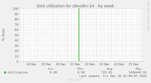 Disk utilization for /dev/dm-24
