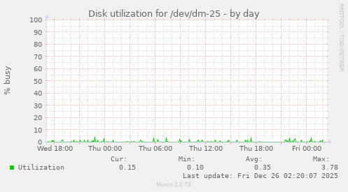 Disk utilization for /dev/dm-25