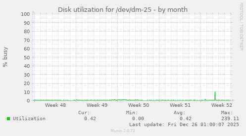 Disk utilization for /dev/dm-25