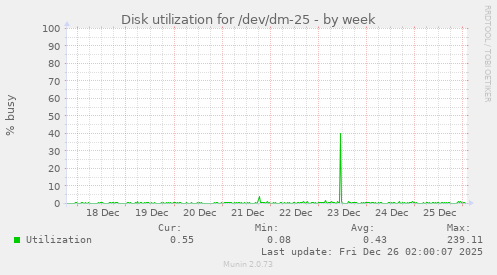 Disk utilization for /dev/dm-25