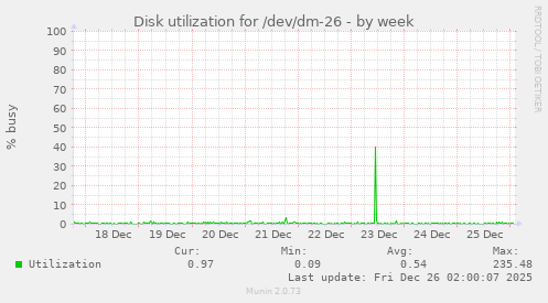 Disk utilization for /dev/dm-26