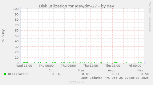 Disk utilization for /dev/dm-27