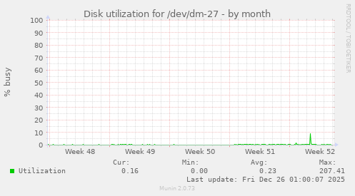 Disk utilization for /dev/dm-27