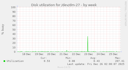 Disk utilization for /dev/dm-27