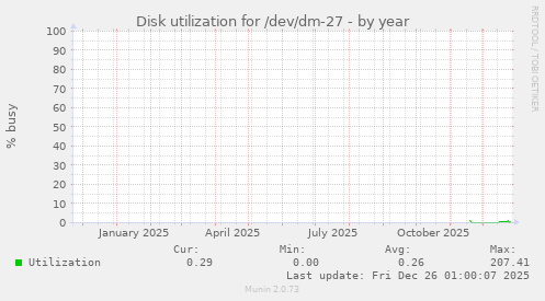 Disk utilization for /dev/dm-27