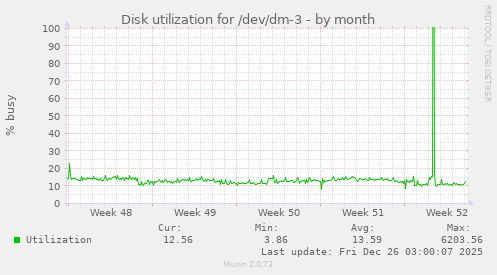 Disk utilization for /dev/dm-3