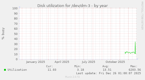 Disk utilization for /dev/dm-3