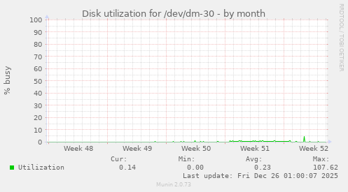 Disk utilization for /dev/dm-30