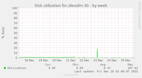 Disk utilization for /dev/dm-30