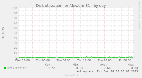 Disk utilization for /dev/dm-31