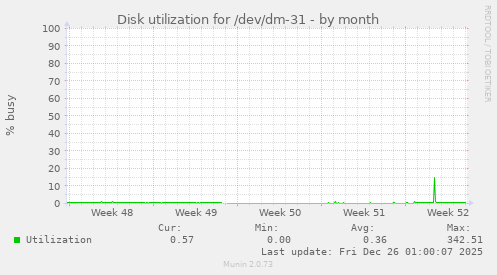 Disk utilization for /dev/dm-31