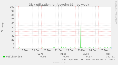 Disk utilization for /dev/dm-31