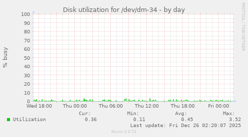 Disk utilization for /dev/dm-34