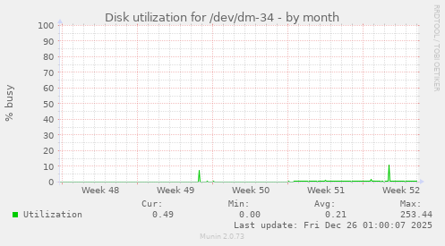 Disk utilization for /dev/dm-34