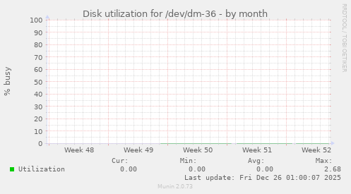 Disk utilization for /dev/dm-36