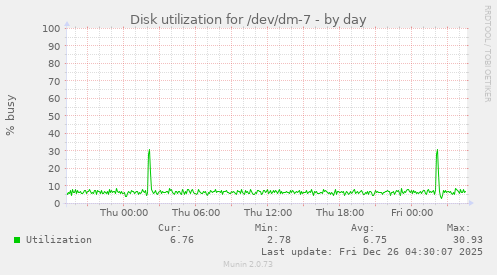 Disk utilization for /dev/dm-7