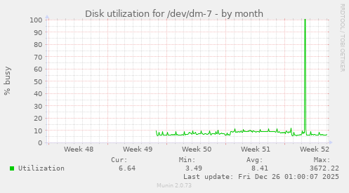 Disk utilization for /dev/dm-7