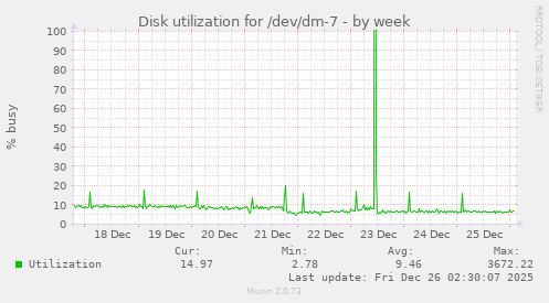 Disk utilization for /dev/dm-7