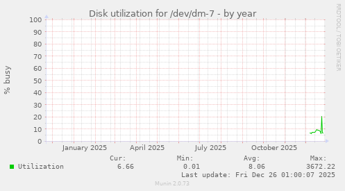 Disk utilization for /dev/dm-7
