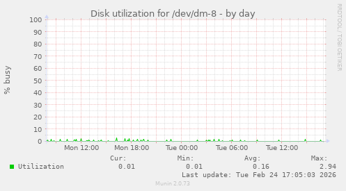 Disk utilization for /dev/dm-8