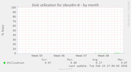 Disk utilization for /dev/dm-8