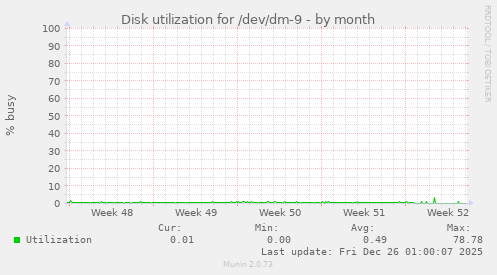 Disk utilization for /dev/dm-9