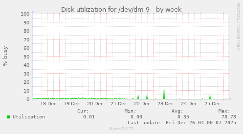Disk utilization for /dev/dm-9