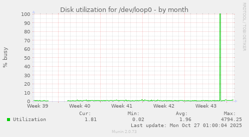 Disk utilization for /dev/loop0