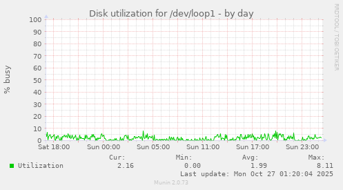 Disk utilization for /dev/loop1