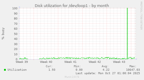 Disk utilization for /dev/loop1