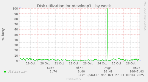 Disk utilization for /dev/loop1