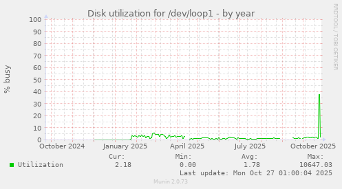 Disk utilization for /dev/loop1