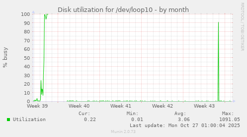 Disk utilization for /dev/loop10