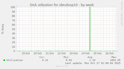 Disk utilization for /dev/loop10