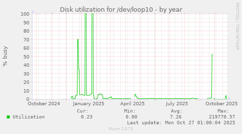 Disk utilization for /dev/loop10