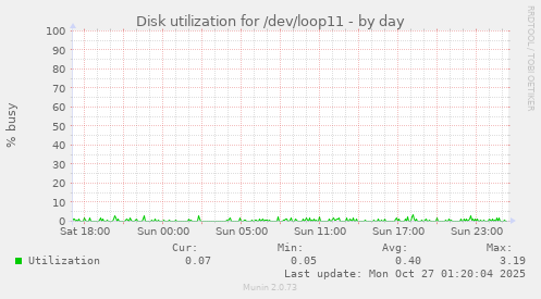 Disk utilization for /dev/loop11