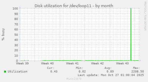 Disk utilization for /dev/loop11