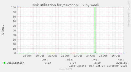 Disk utilization for /dev/loop11