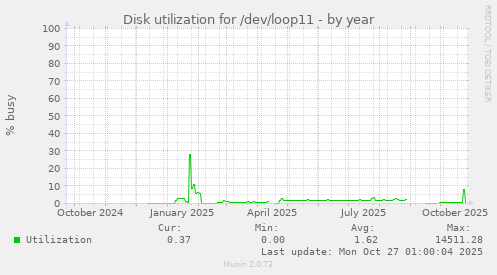 Disk utilization for /dev/loop11