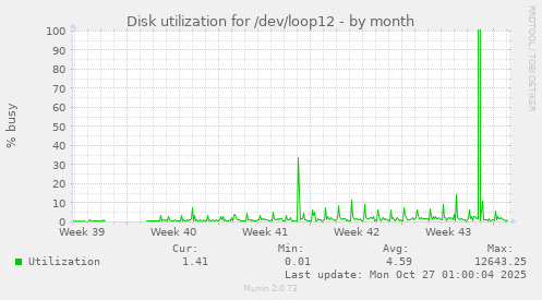 Disk utilization for /dev/loop12