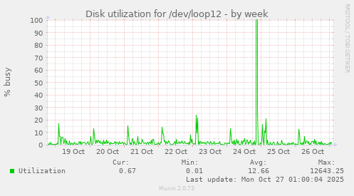 Disk utilization for /dev/loop12