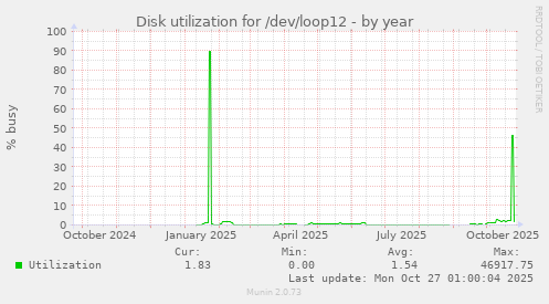 Disk utilization for /dev/loop12