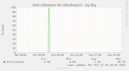 Disk utilization for /dev/loop13