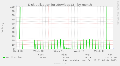 Disk utilization for /dev/loop13