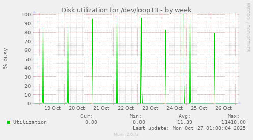 Disk utilization for /dev/loop13