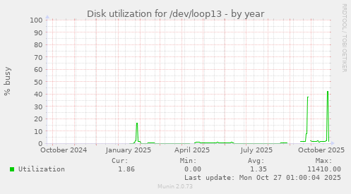 Disk utilization for /dev/loop13