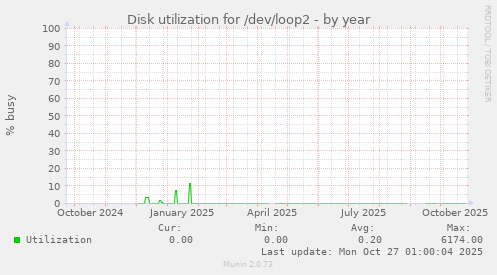 Disk utilization for /dev/loop2
