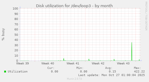 Disk utilization for /dev/loop3