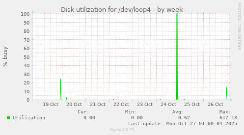 Disk utilization for /dev/loop4