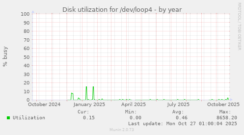 Disk utilization for /dev/loop4